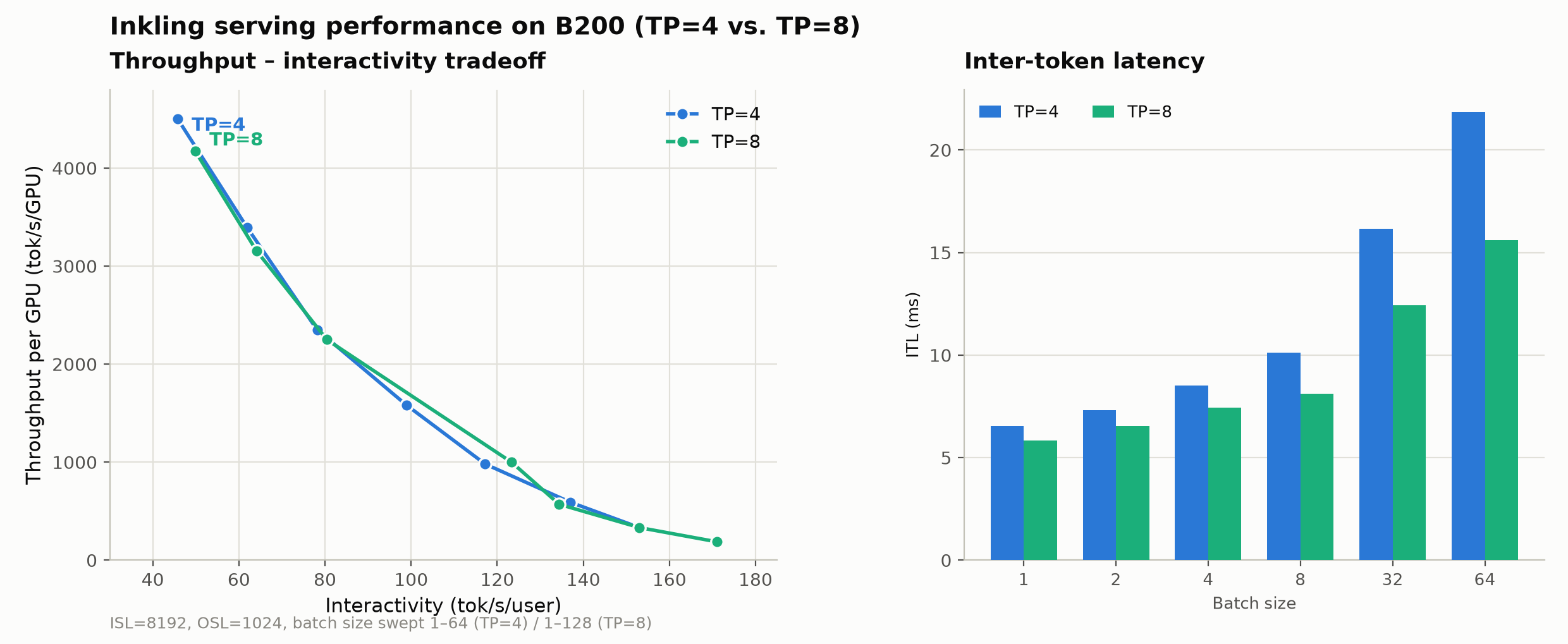 Inkling serving throughput-interactivity Pareto frontier on B200