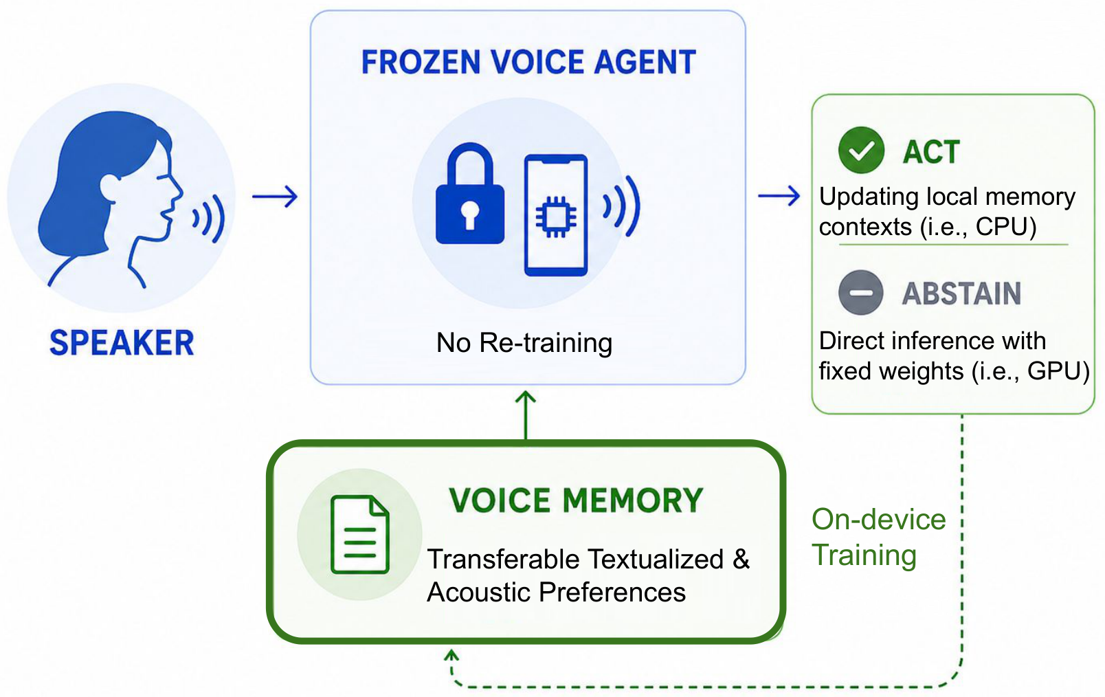 Voice Memory pipeline: a speaker's audio reaches a frozen voice agent that reads an external text memory and decides per utterance to act or abstain, while an on-device optimizer improves the memory offline.